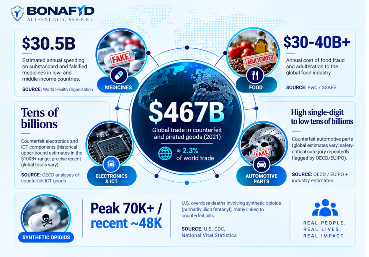 Scale of the global counterfeit trade: $467B in global counterfeit and pirated goods (2021), plus medicines, food, electronics, automotive parts, and synthetic opioid figures