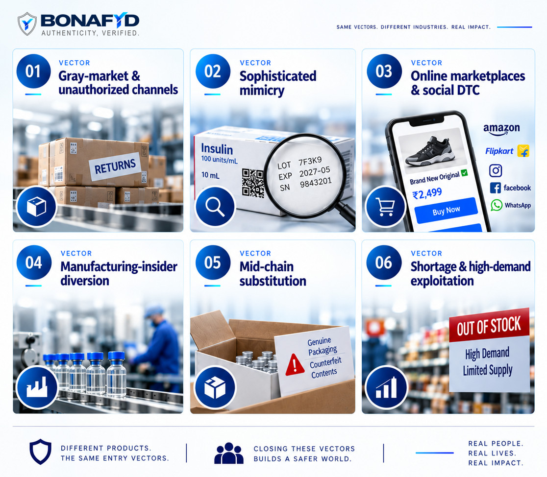 Six counterfeit entry vectors: gray-market channels, sophisticated mimicry, online marketplaces, manufacturing-insider diversion, mid-chain substitution, shortage exploitation